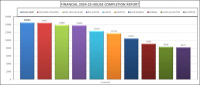  पीएम आवास निर्माण में छत्तीसगढ़ के इस जिले ने मारी बाजी, पूरे प्रदेश में बना नंबर वन जिला, रिकॉर्ड समय में 14,541 आवास पूर्ण
