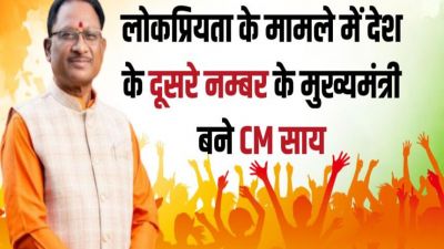 लोकप्रियता के मामले में देश के दूसरे नम्बर के मुख्यमंत्री बने CM साय, इंडिया टुडे&ndash;MOTN सर्वे में 41.9% जनता का विश्वास